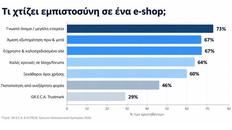 Greek-E-Shop-Trust-Infographic 1 1 - White Space | Digital Marketing Agency
