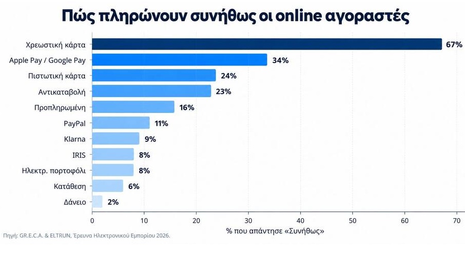 Online-αγοραστικές-πληρωμές-στην-Ελλάδα 1 - White Space | Digital Marketing Agency