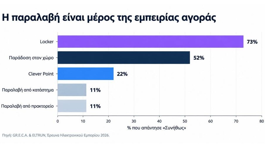 Η-παραλαβή-ως-εμπειρία-αγοράς 1 - White Space | Digital Marketing Agency
